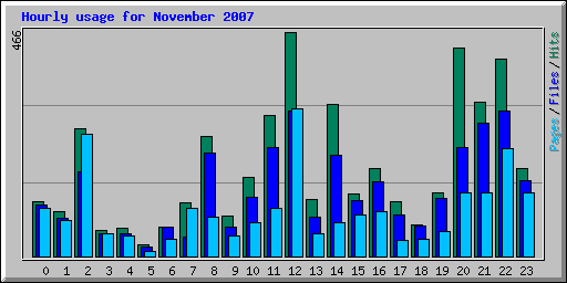 Hourly usage for November 2007