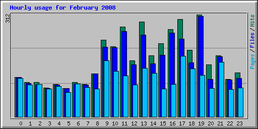 Hourly usage for February 2008