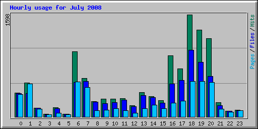 Hourly usage for July 2008