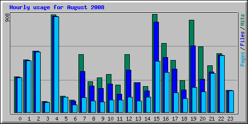 Hourly usage for August 2008