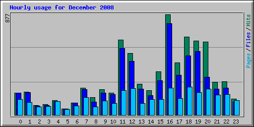 Hourly usage for December 2008