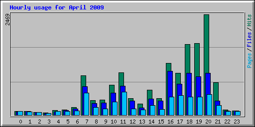 Hourly usage for April 2009