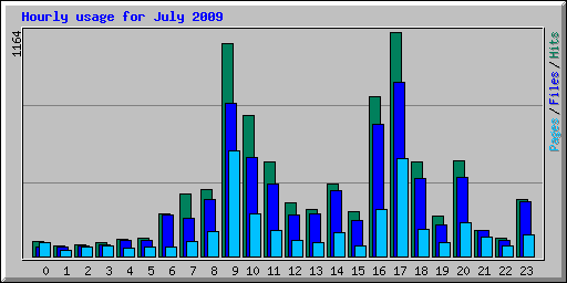 Hourly usage for July 2009