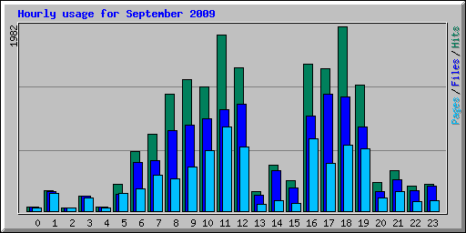 Hourly usage for September 2009