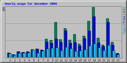 Hourly usage for December 2009