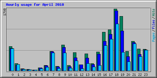 Hourly usage for April 2010