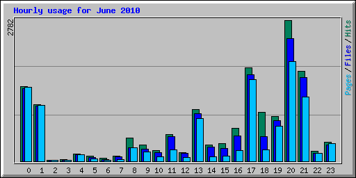 Hourly usage for June 2010