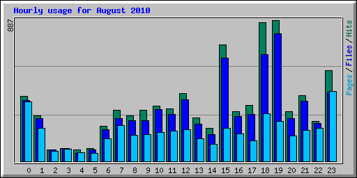 Hourly usage for August 2010