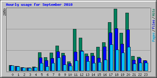 Hourly usage for September 2010