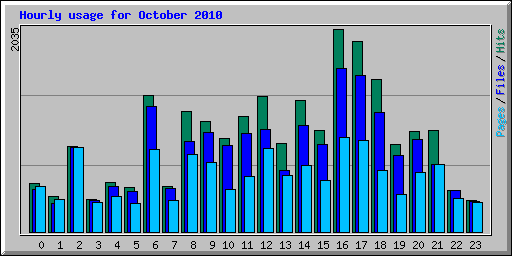 Hourly usage for October 2010