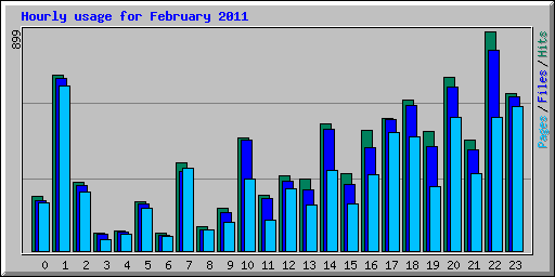 Hourly usage for February 2011