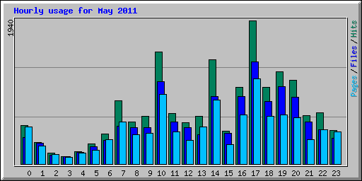 Hourly usage for May 2011