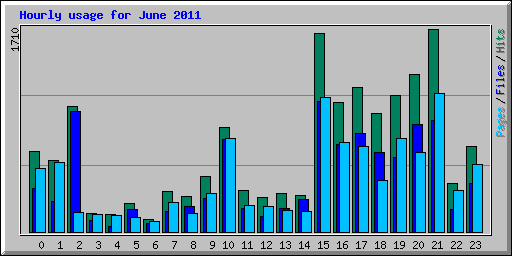 Hourly usage for June 2011