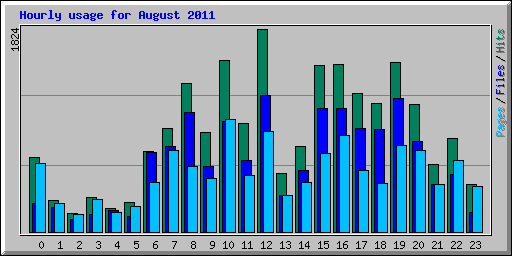 Hourly usage for August 2011