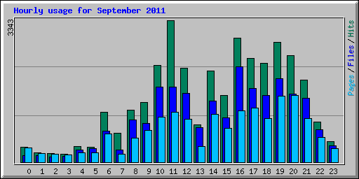 Hourly usage for September 2011