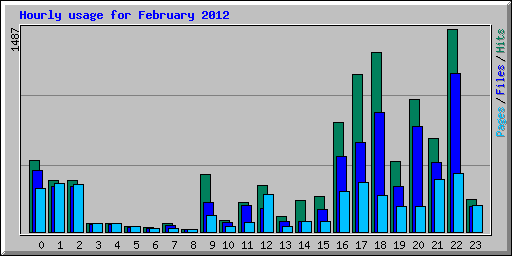 Hourly usage for February 2012