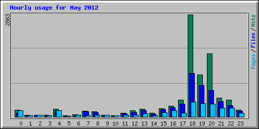 Hourly usage for May 2012