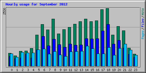 Hourly usage for September 2012