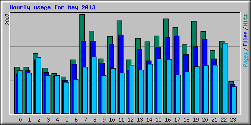 Hourly usage for May 2013