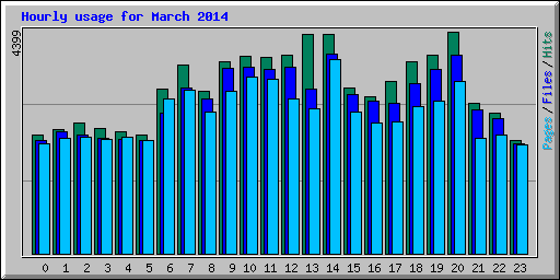 Hourly usage for March 2014