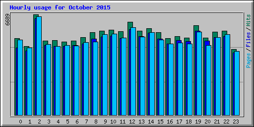 Hourly usage for October 2015