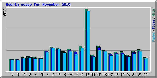 Hourly usage for November 2015