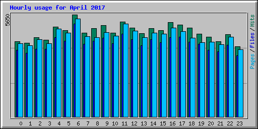 Hourly usage for April 2017