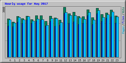 Hourly usage for May 2017