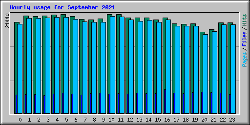 Hourly usage for September 2021