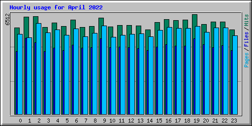 Hourly usage for April 2022