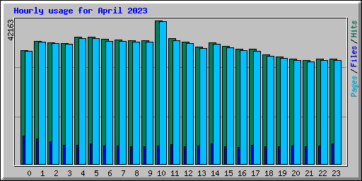 Hourly usage for April 2023